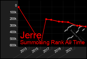 Total Graph of Jerre