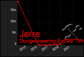 Total Graph of Jerre