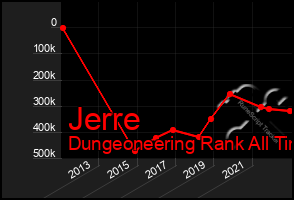 Total Graph of Jerre