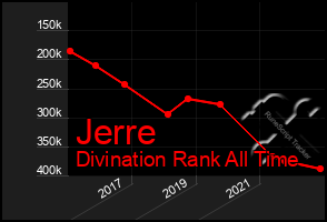 Total Graph of Jerre