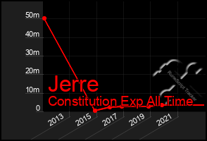 Total Graph of Jerre