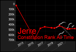 Total Graph of Jerre