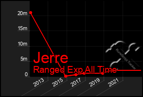 Total Graph of Jerre