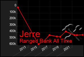 Total Graph of Jerre