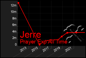 Total Graph of Jerre