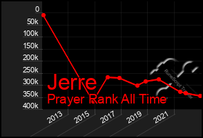 Total Graph of Jerre