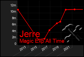 Total Graph of Jerre