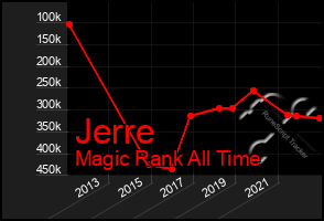 Total Graph of Jerre