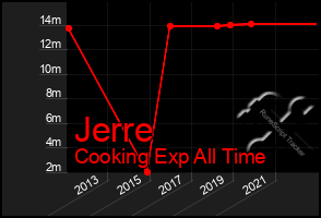 Total Graph of Jerre