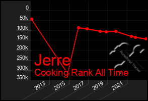 Total Graph of Jerre