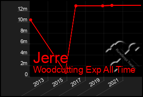 Total Graph of Jerre