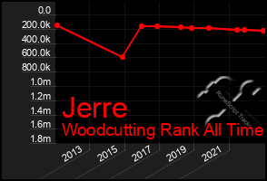 Total Graph of Jerre