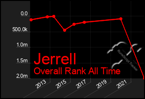 Total Graph of Jerrell