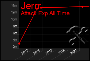 Total Graph of Jerrr