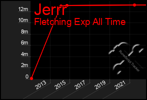 Total Graph of Jerrr