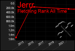 Total Graph of Jerrr