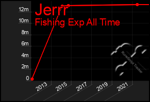 Total Graph of Jerrr