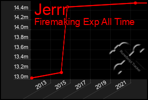 Total Graph of Jerrr