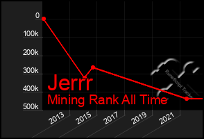 Total Graph of Jerrr