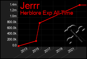 Total Graph of Jerrr