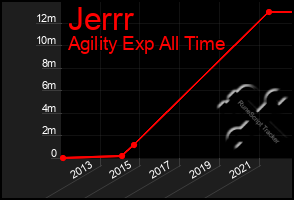 Total Graph of Jerrr