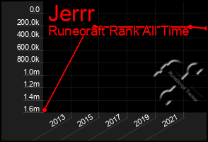 Total Graph of Jerrr