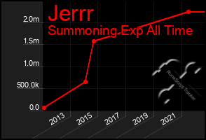 Total Graph of Jerrr