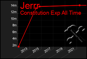 Total Graph of Jerrr