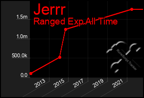 Total Graph of Jerrr