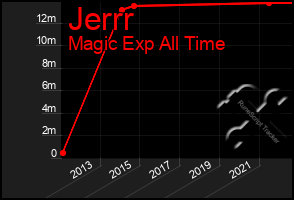 Total Graph of Jerrr