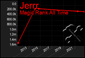 Total Graph of Jerrr