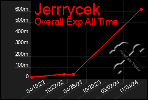 Total Graph of Jerrrycek