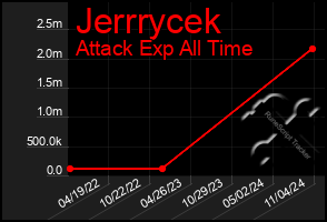 Total Graph of Jerrrycek