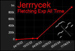 Total Graph of Jerrrycek