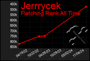 Total Graph of Jerrrycek