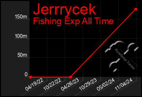 Total Graph of Jerrrycek