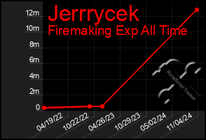 Total Graph of Jerrrycek