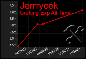 Total Graph of Jerrrycek