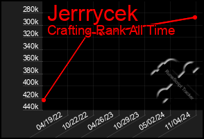 Total Graph of Jerrrycek