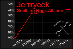 Total Graph of Jerrrycek