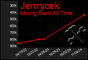 Total Graph of Jerrrycek