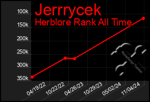 Total Graph of Jerrrycek