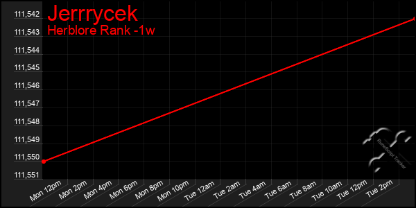 Last 7 Days Graph of Jerrrycek