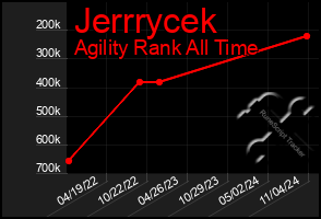 Total Graph of Jerrrycek