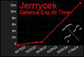 Total Graph of Jerrrycek