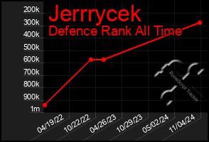 Total Graph of Jerrrycek