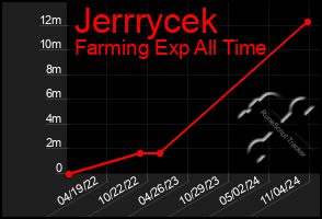 Total Graph of Jerrrycek