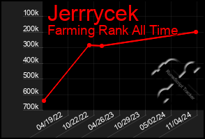 Total Graph of Jerrrycek