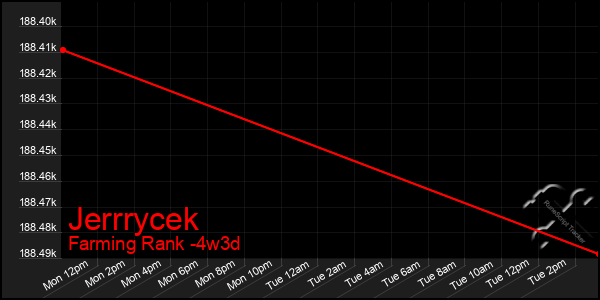 Last 31 Days Graph of Jerrrycek