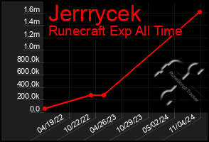 Total Graph of Jerrrycek